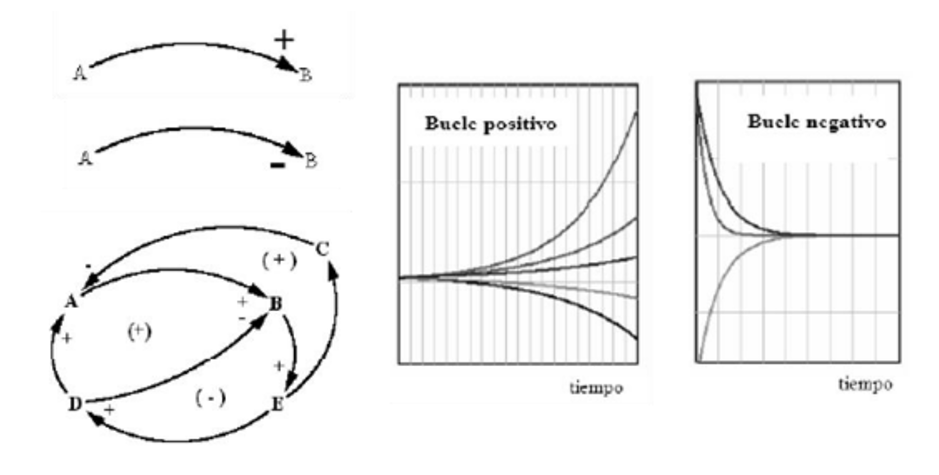 grafico dinamica de sistemas y modelado