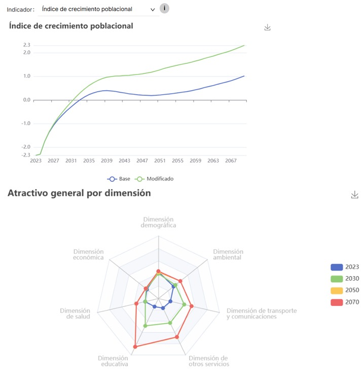 Simulación de escenarios y modelos predictivos